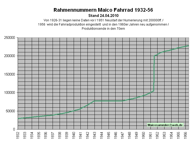 Diagramm Maico Fahrrad: Rahmennummern in Abhängigkeit vom Herstellungsjahr
