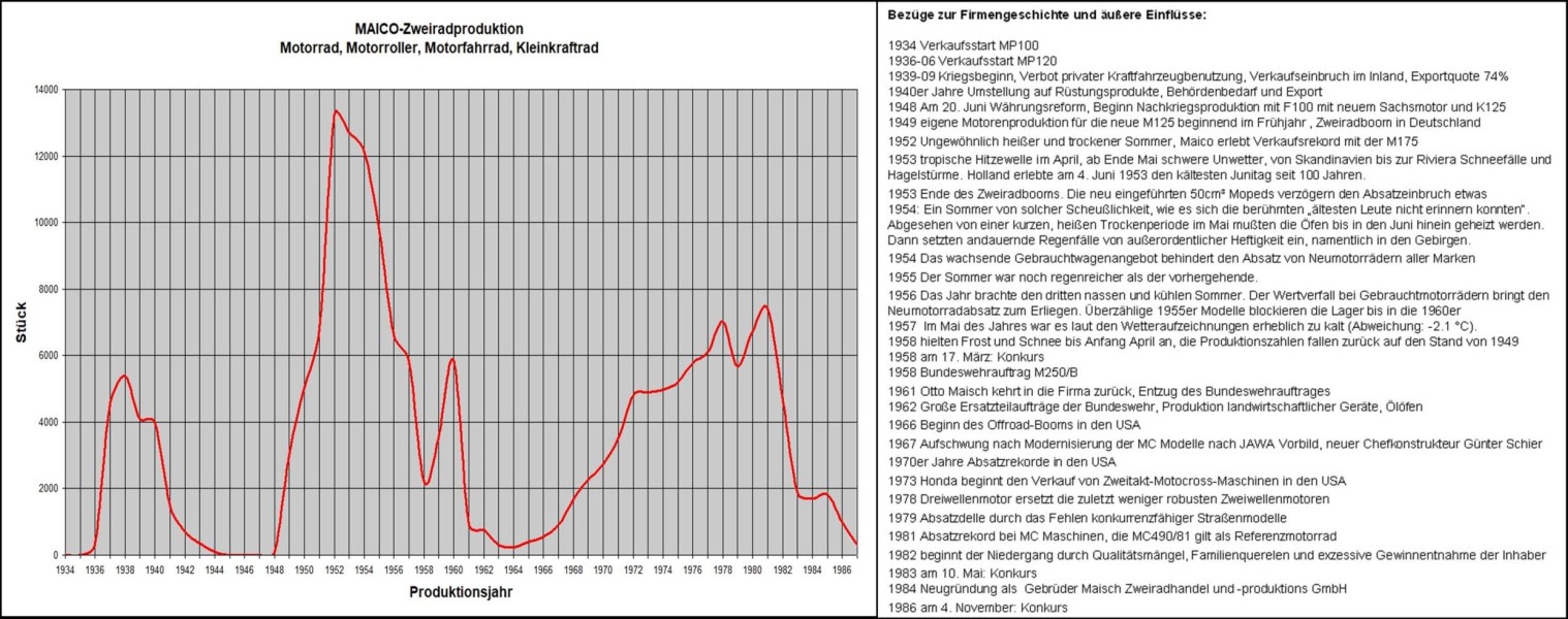 Maico Zweiradproduktion Motorrad, Roller, Motorfahrrad, Kleinkraftrad und Moped bis 1987
