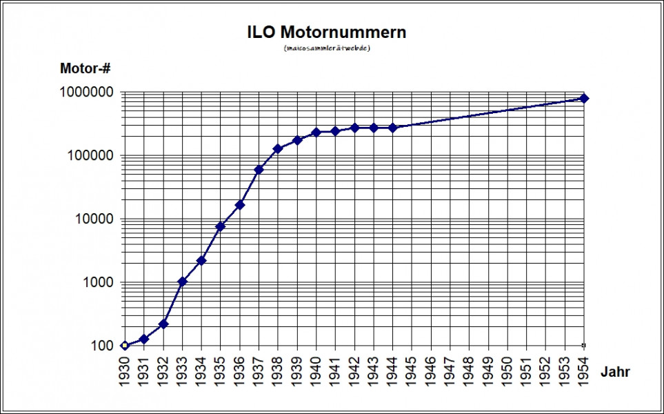 ILO Motornummern
Zweiter Versuch, immer noch auf schmaler Datenbasis insbesondere in der Nachkriegszeit. Der Verlauf zwischen Kriegsende und Währungsreform sollte mutmaßlich deutlich flacher sein.

Schlüsselwörter: ILO Pinneberg